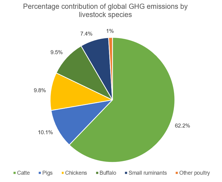 Part 1 Greenhouse gas emissions & environmental impacts of the poultry